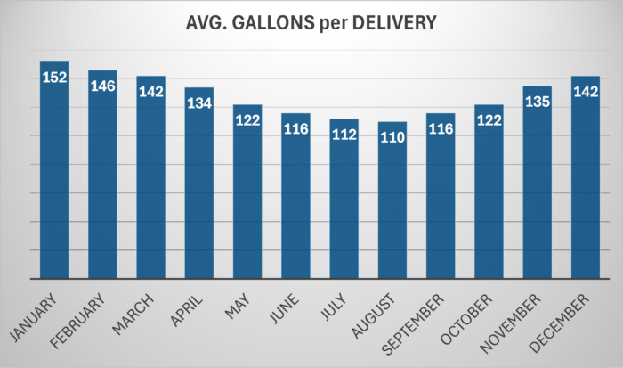 Average Gallons per Delivery