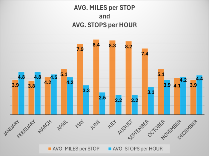 Miles per stop and Stops per Hour